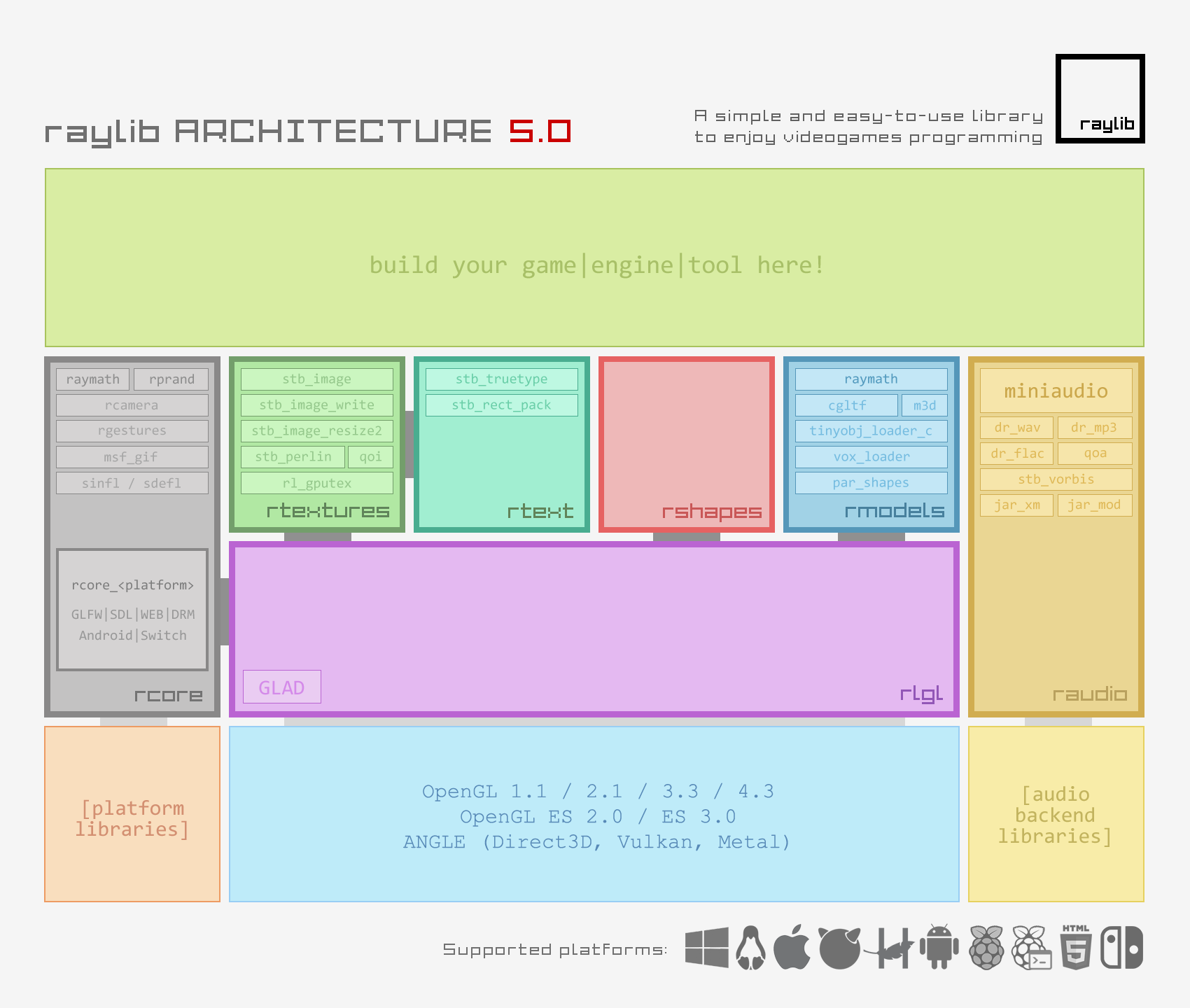 RayLib architecture